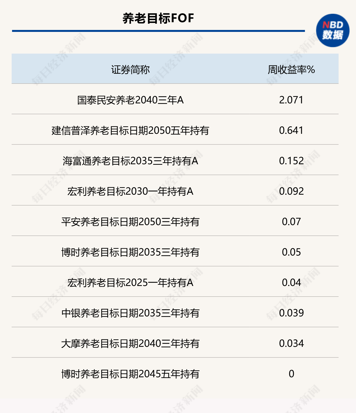 上周各类型FOF基金头部业绩产品（来源：Wind）