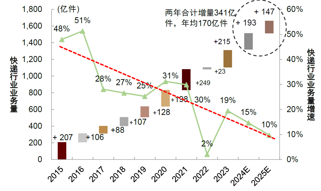 中金 | 积极布局快递系列一:行业量价超预期,重点推荐