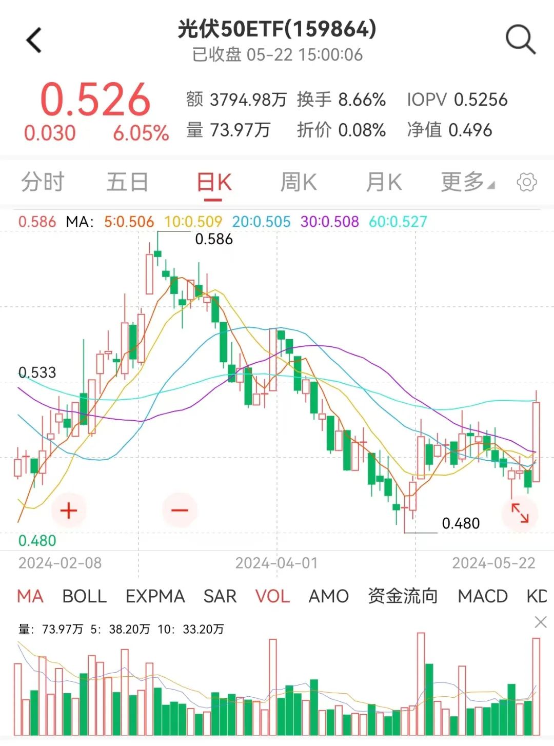光伏反弹,后续还需耐心资本|上证综指_新浪财经_新浪网