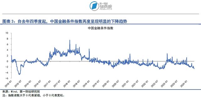 资金回流债券市场,a股融资额上升 | 第一财经研究院中国金融条件指数