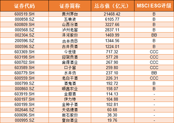 口子窖在生产端碳排强度最高,白酒对国际esg评级"水土不服"