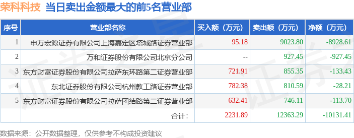 5月22日荣科科技(300290)龙虎榜数据:游资宁波桑田路
