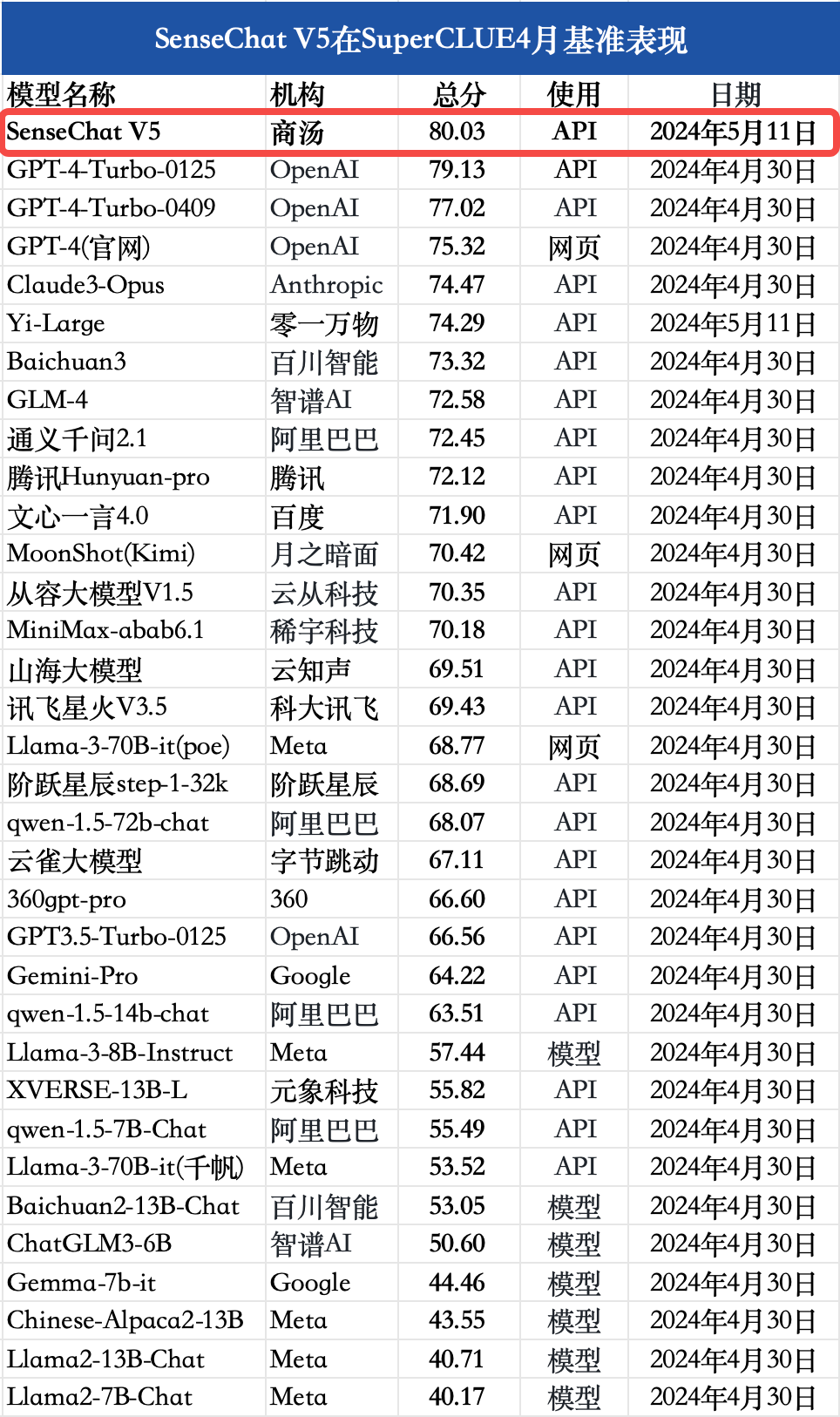 superclue测评发布,商汤"日日新5.0"中文综合成绩超越gpt-4 turbo