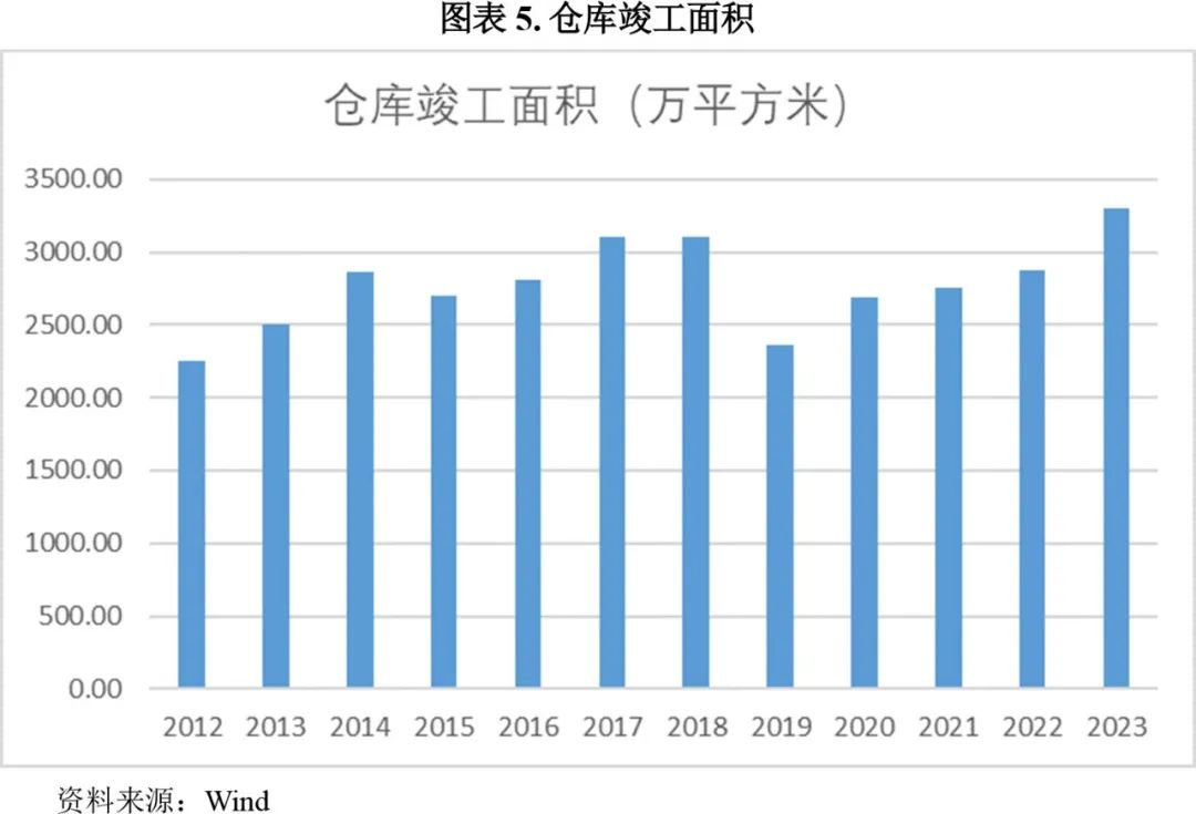 【专题研究】2023年仓储物流公募reits市场概况与展望