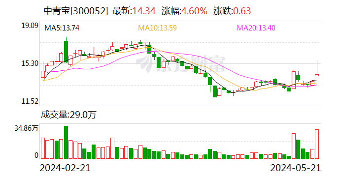 中青宝收深交所问询函 毛利率下滑,股权质押受关注