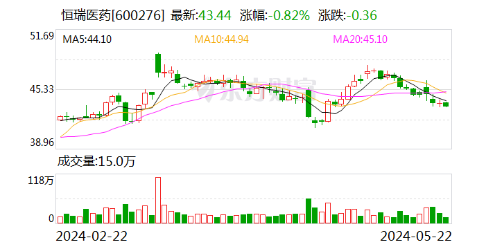 恒瑞医药氟唑帕利胶囊第3个适应症获批 用于卵巢癌