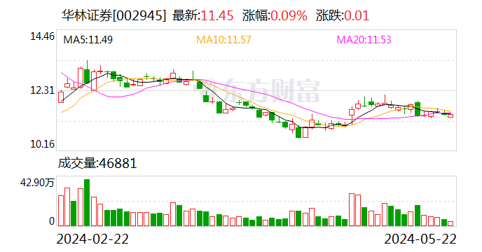 券业托管领军人接棒!华林证券ceo变更 高管全新排兵布阵初现