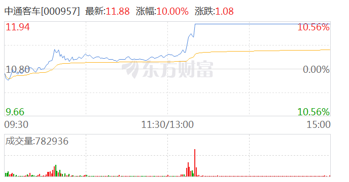 午间开盘后,中通客车震荡抬升,13点14分出现一波大幅拉升,短暂回调后