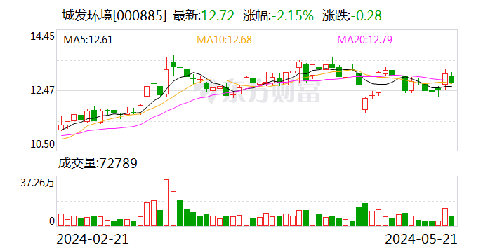 近日,长城人寿举牌江南水务(5.770,-0.20,-3.35%),城发环境(12.