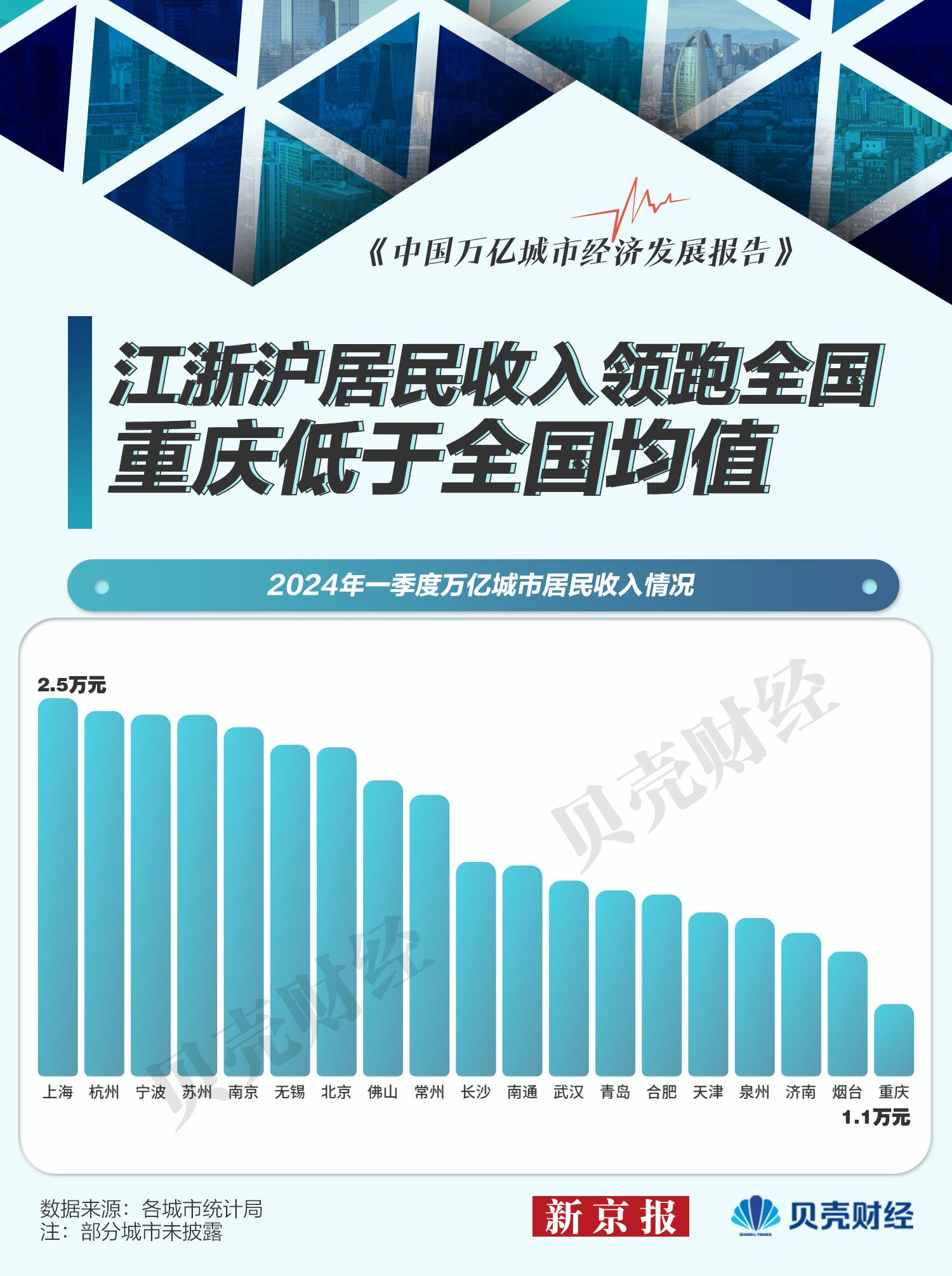 26座万亿城市一季度"全景图谱":哪些城市"量速齐增"?