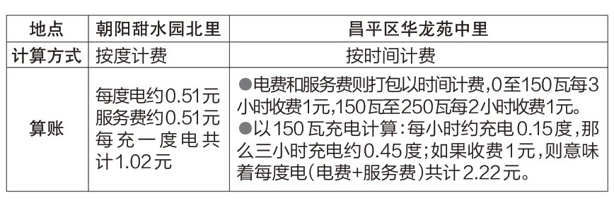 记者走访发现,目前充电收费主要包含电费和服务费,而计价方式上,有以