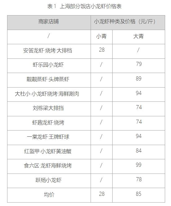 身价暴跌的小龙虾,怎么了?