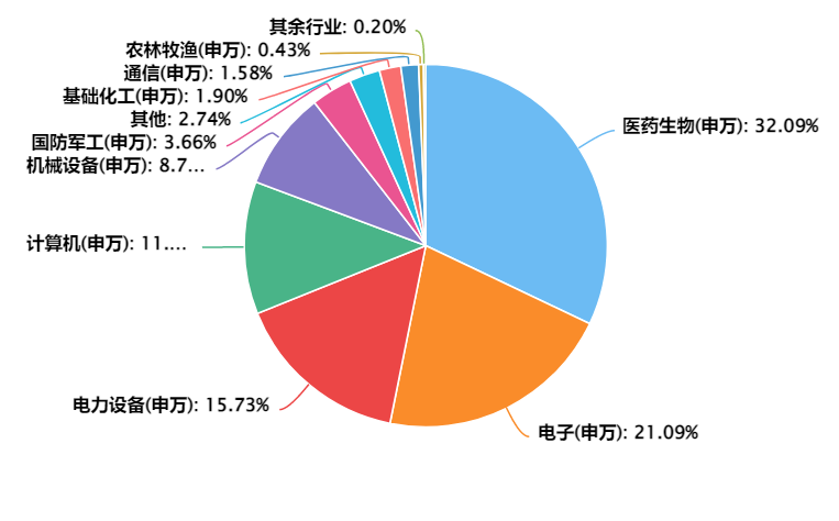 数据来源：Chioce，截止2024.5.20，申万一级行业
