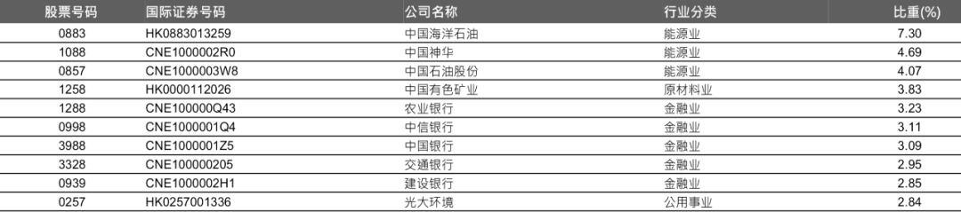 图：恒生港股通中国央企红利指数行业比重