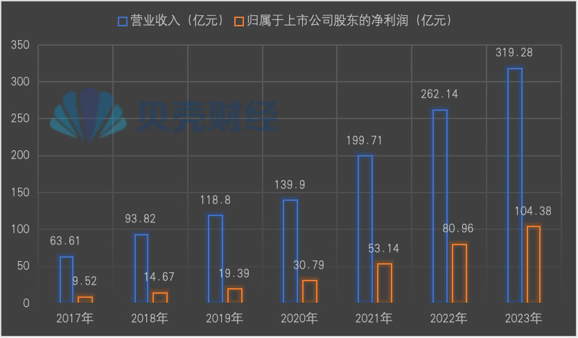 山西汾酒近年业绩情况，新京报贝壳财经记者制图。