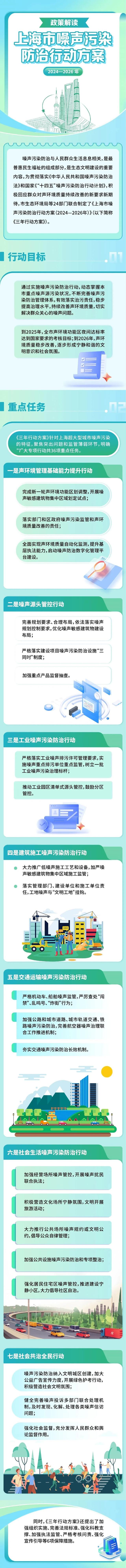 《上海市噪声污染防治行动方案(2024-2026年)》发布