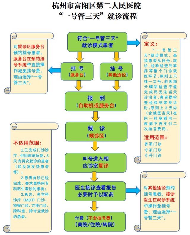 江苏一次挂号管三天,就医痛点"疗效"如何