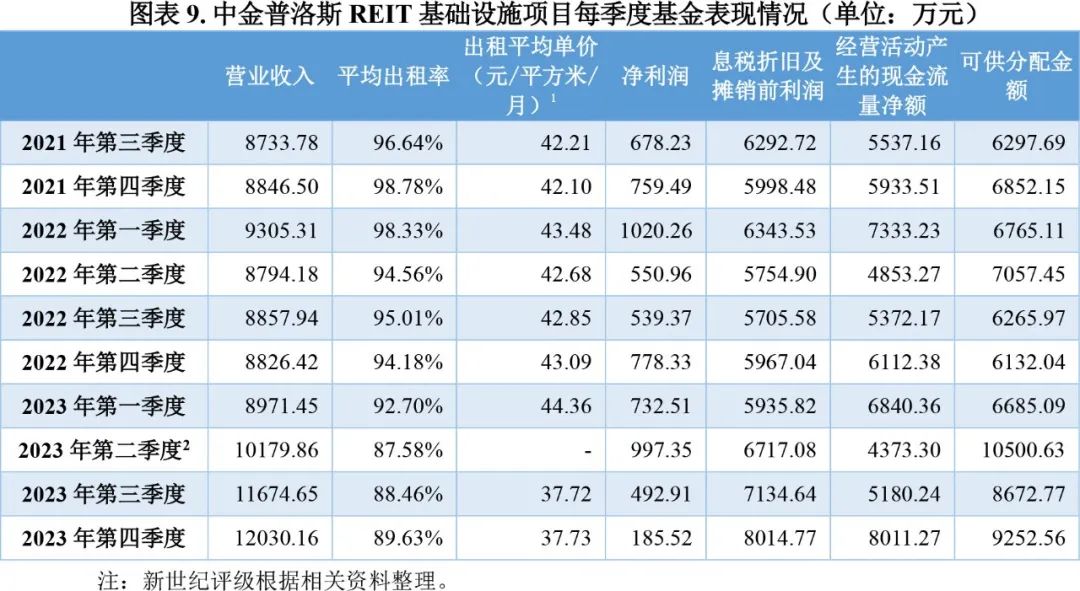 【专题研究】2023年仓储物流公募reits市场概况与展望