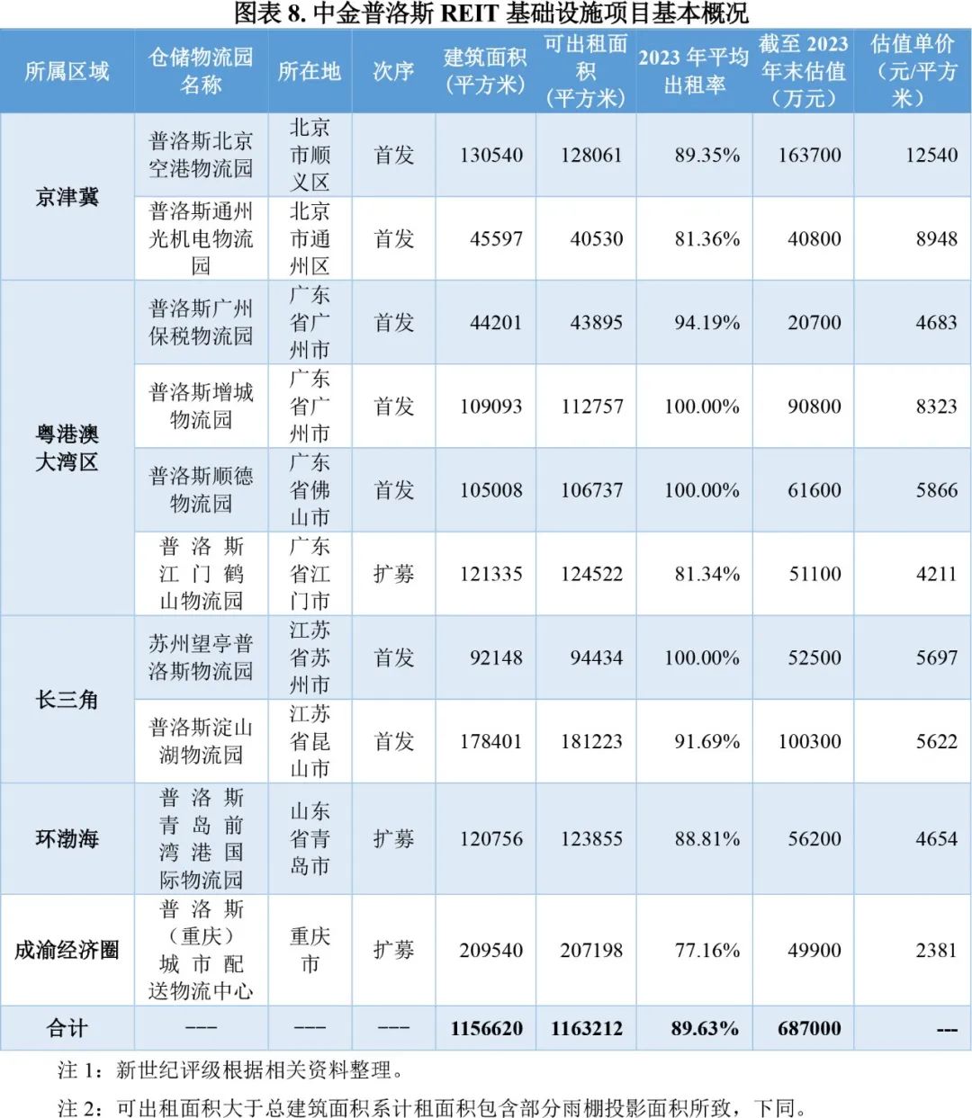 【专题研究】2023年仓储物流公募reits市场概况与展望