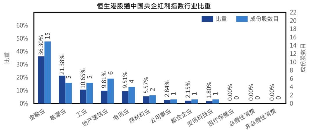 图：恒生港股通中国央企红利指数行业比重