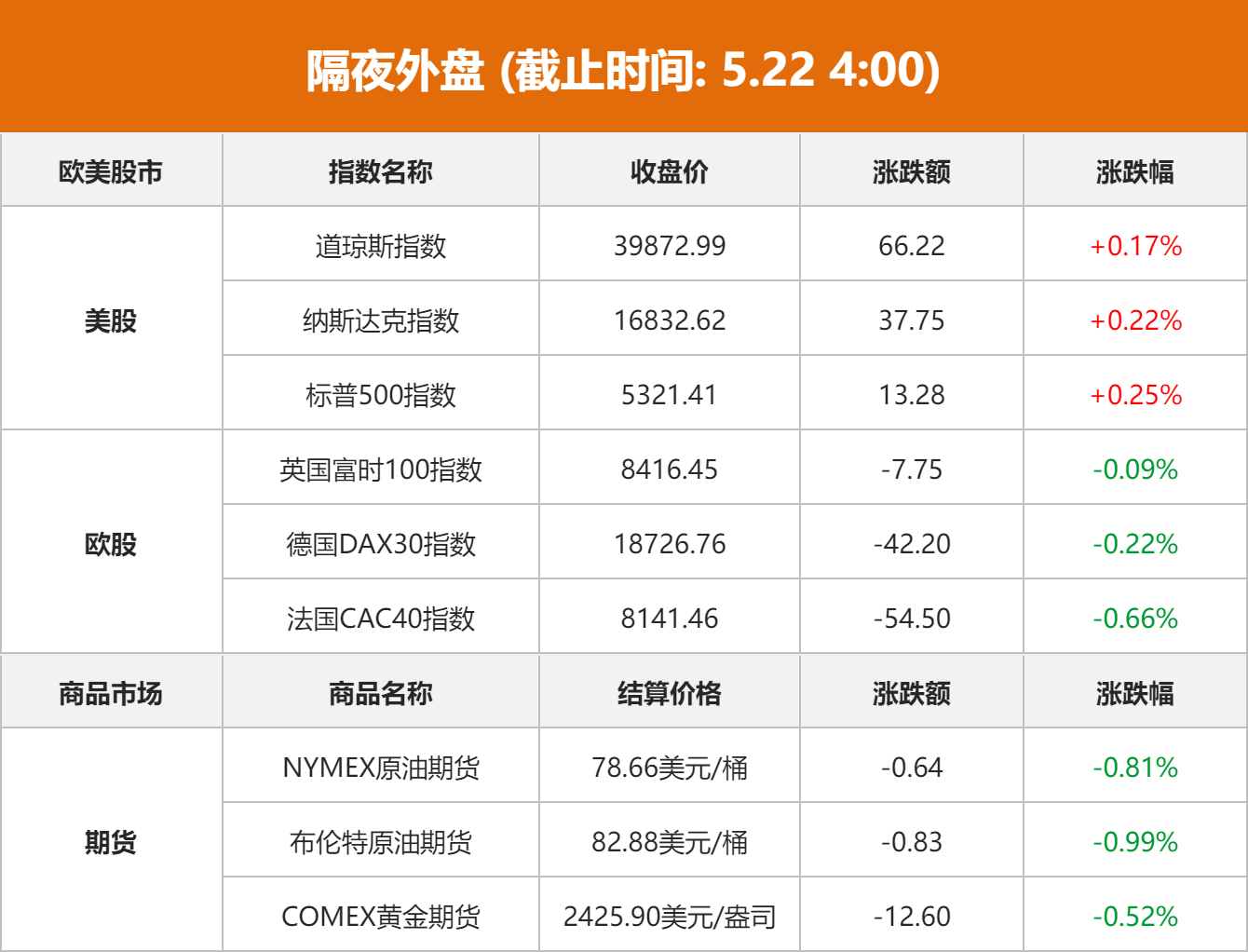 隔夜外盘: 美股三大指数小幅上涨 纳指,标普创收盘新高 特斯拉涨超6%