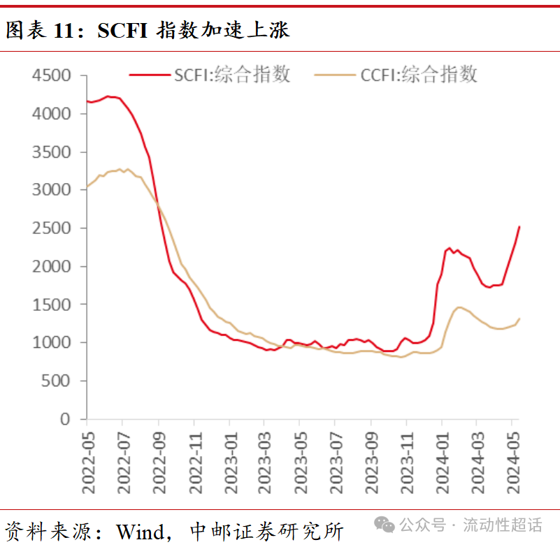 中邮·固收|生产持续改善,铜价加速上行