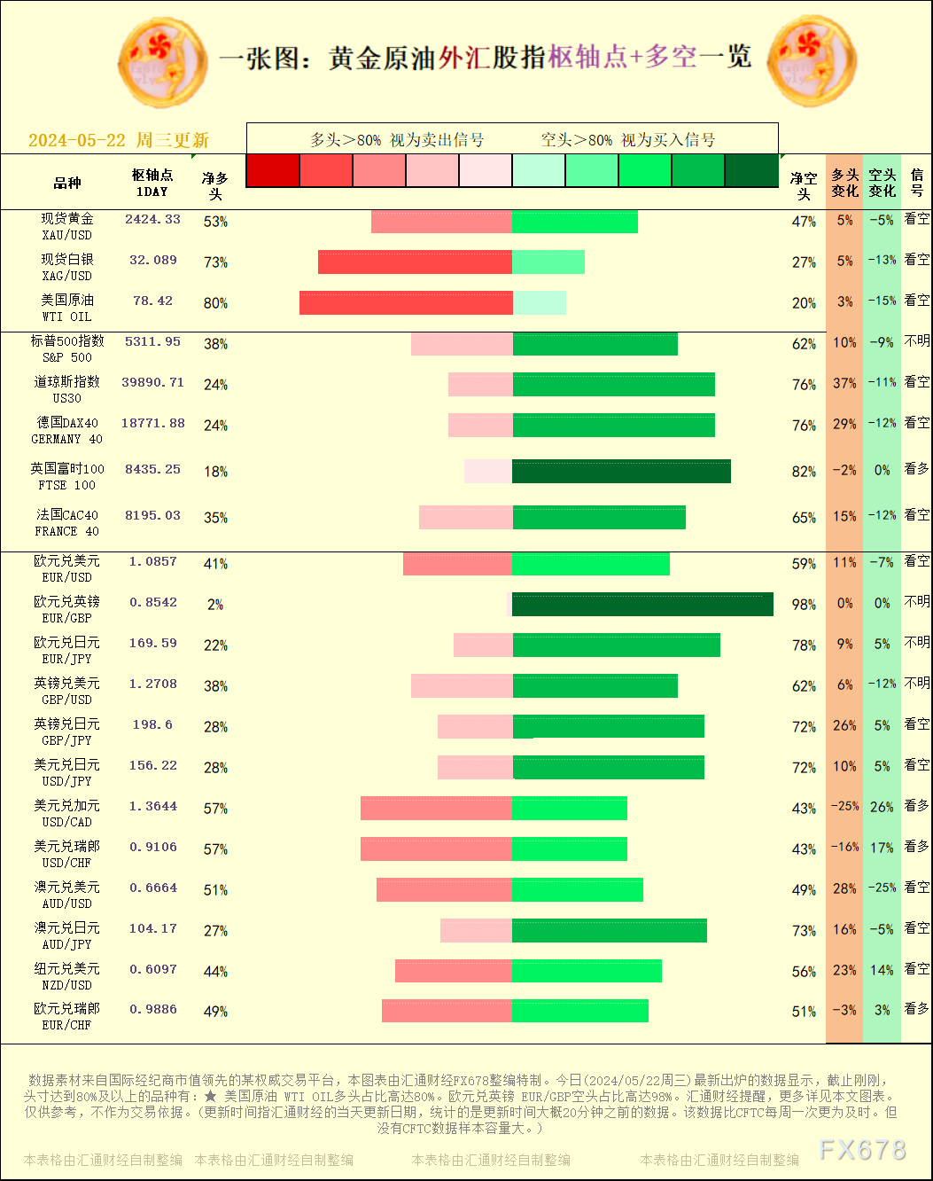 一张图：2024/05/22黄金原油外汇股指