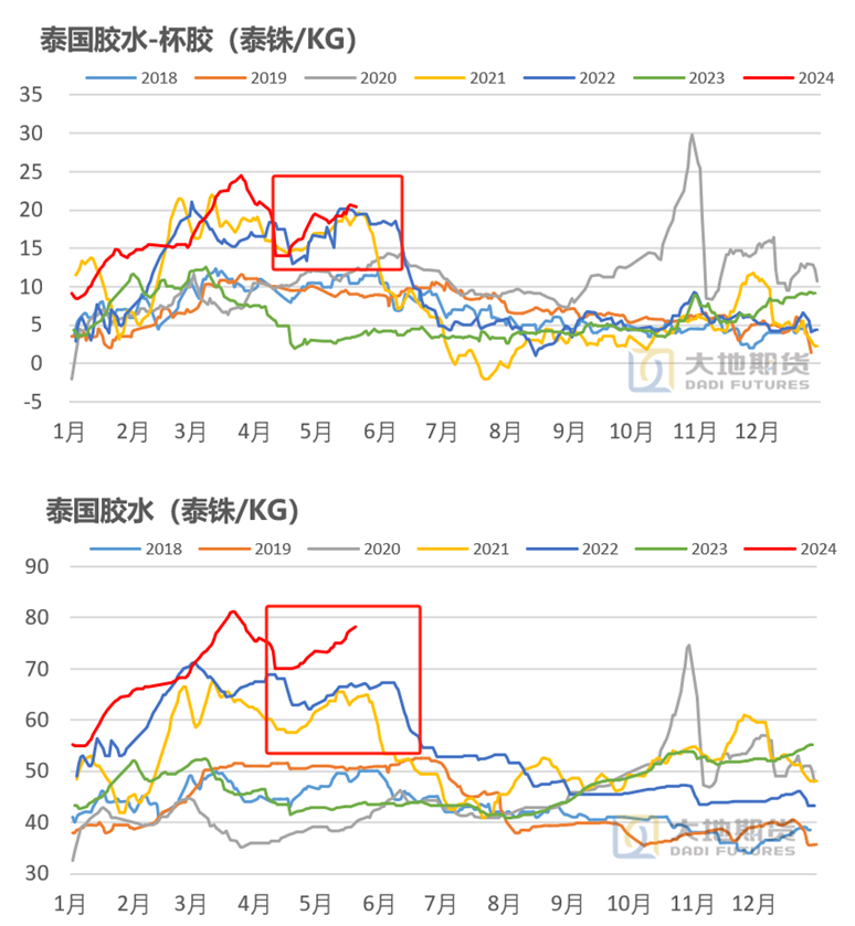 橡胶:季节性规律能否实现?