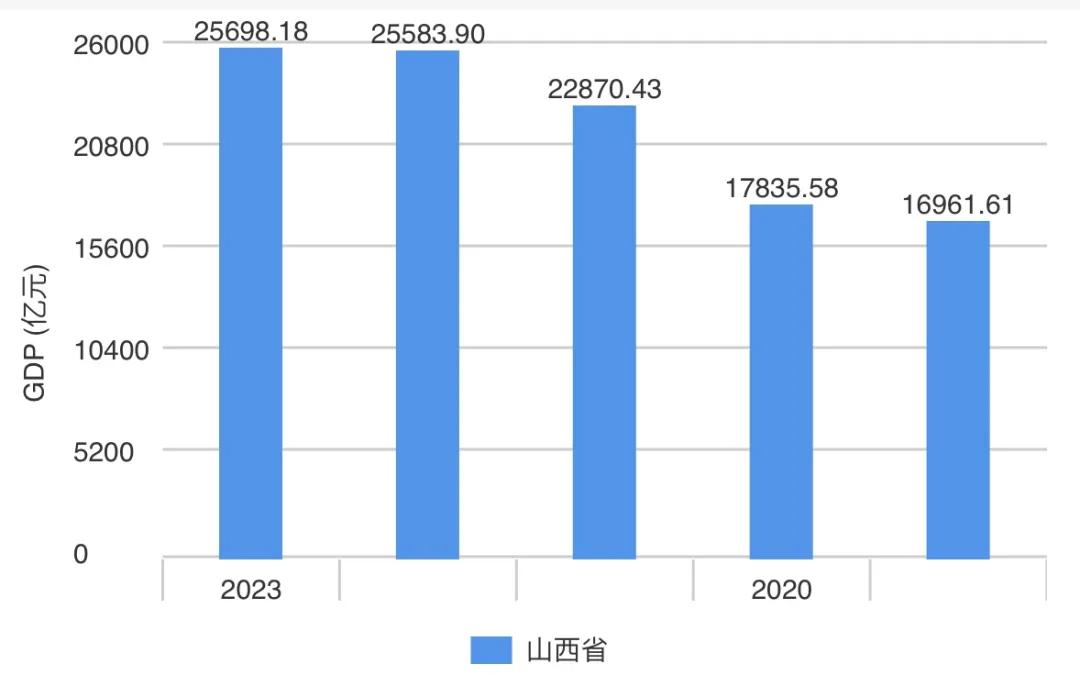 gdp垫底!同是煤炭大省,山西为何跑不过内蒙古?