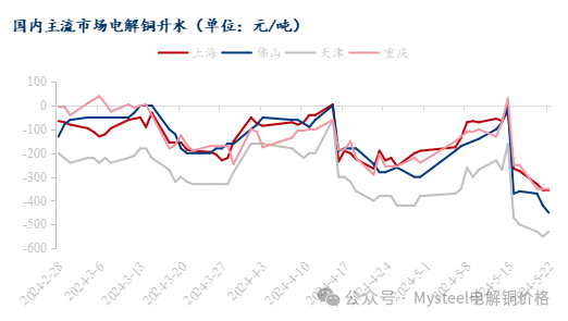 数据来源：Mysteel