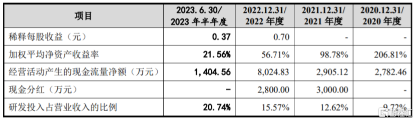 主要财务数据及财务运筹帷幄,图片着手:招股书