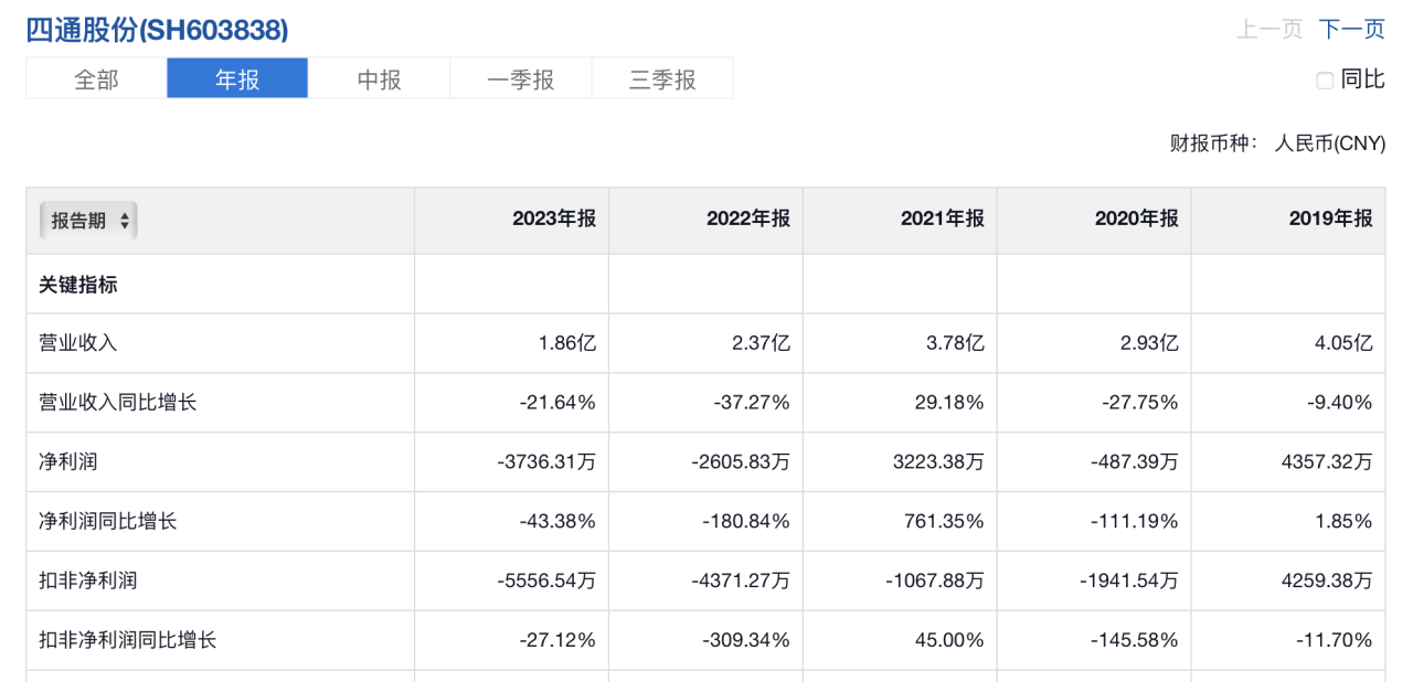 来源:雪球从2022年开始,四通股份不仅营收逐年大幅下滑,净利润也连续
