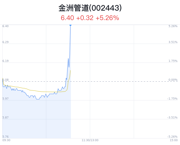 金洲管道创近1月新高 主力净流入增加