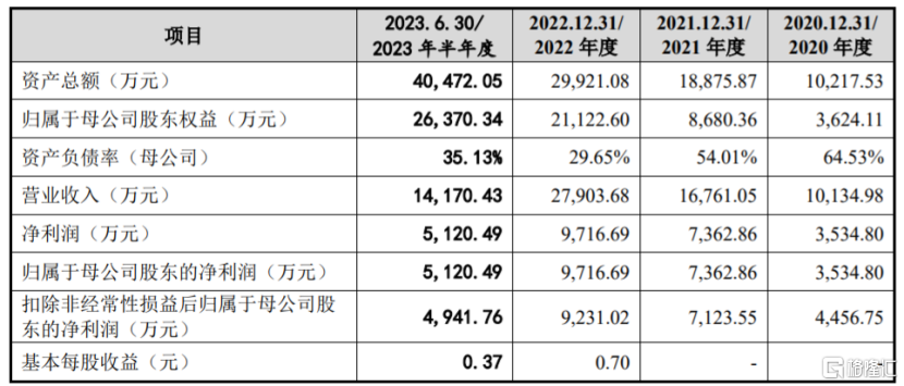 主要财务数据及财务运筹帷幄,图片着手:招股书