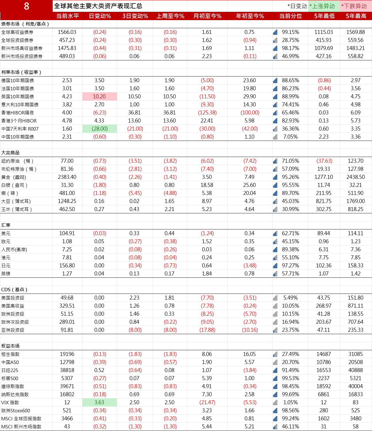 10年期美国国债收益率上涨0.98个基点报4.