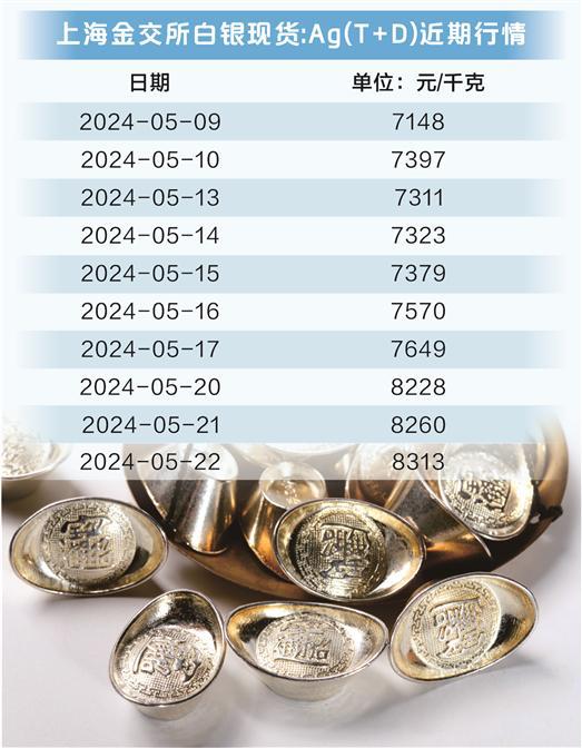 "买30公斤赚了1.5万元" 银价涨速超黄金 有投资者获利了结