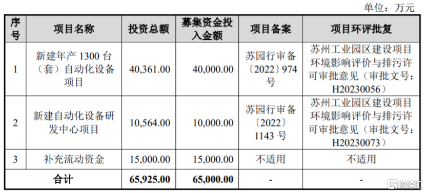 募资使用情况,图片着手:招股书