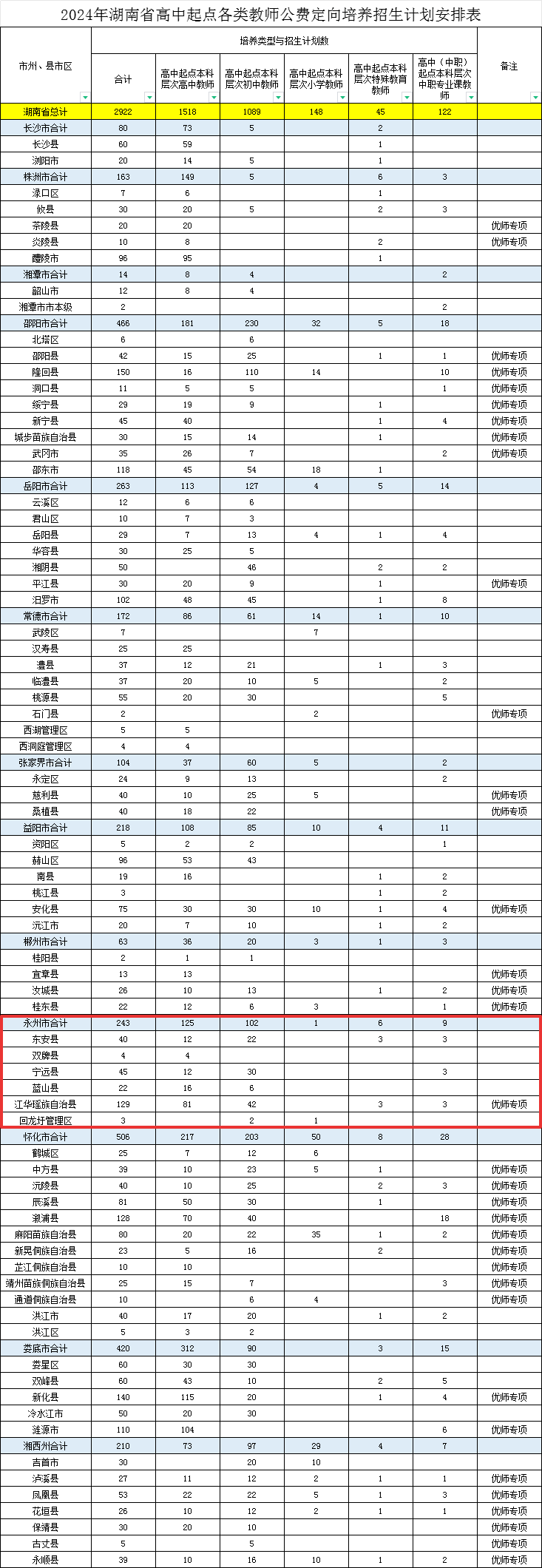 《关于征集2024年湖南省公费定向师范生培养招生需求计划的通知》要求