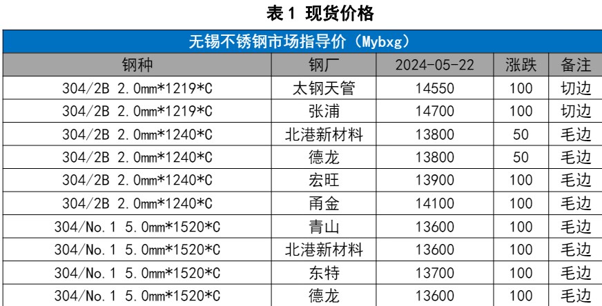 关联品种不锈钢所属公司:国贸期货