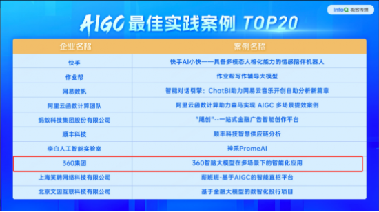 AIGC先锋榜正式公布！360集团入选AIGC最 佳实践案例