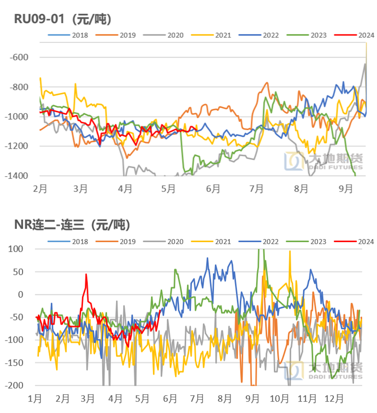 橡胶:季节性规律能否实现?