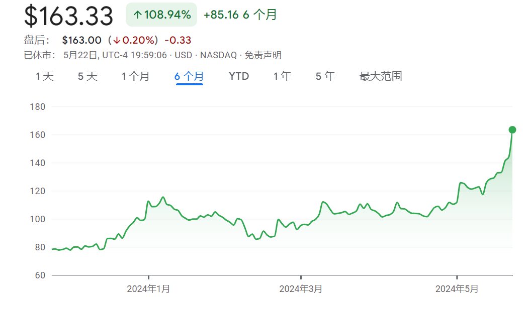 莫德纳过去六个月股价走势