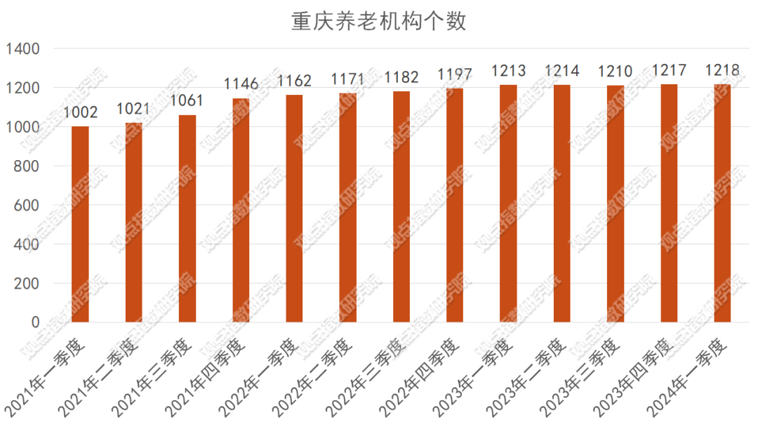 数据来源：重庆市民政局，观点指数整理