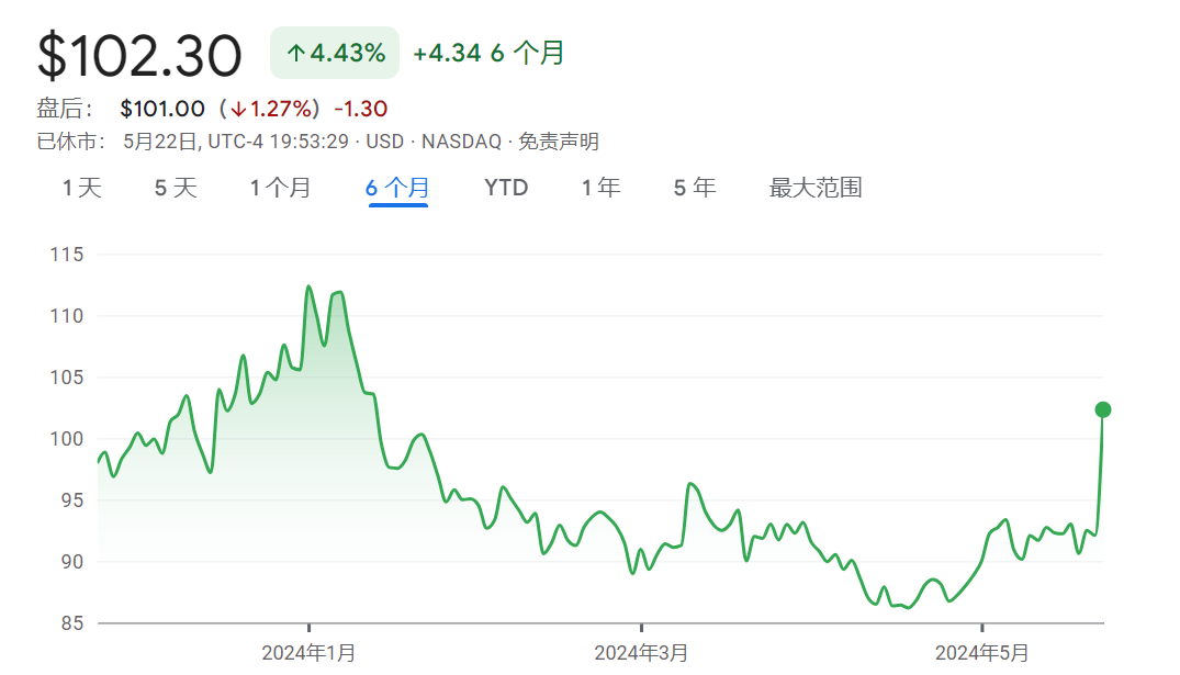 BioNTech SE过去六个月股价走势