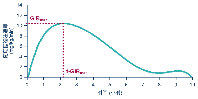 图3 反应胰岛素制剂的关键GIR (PD)参数