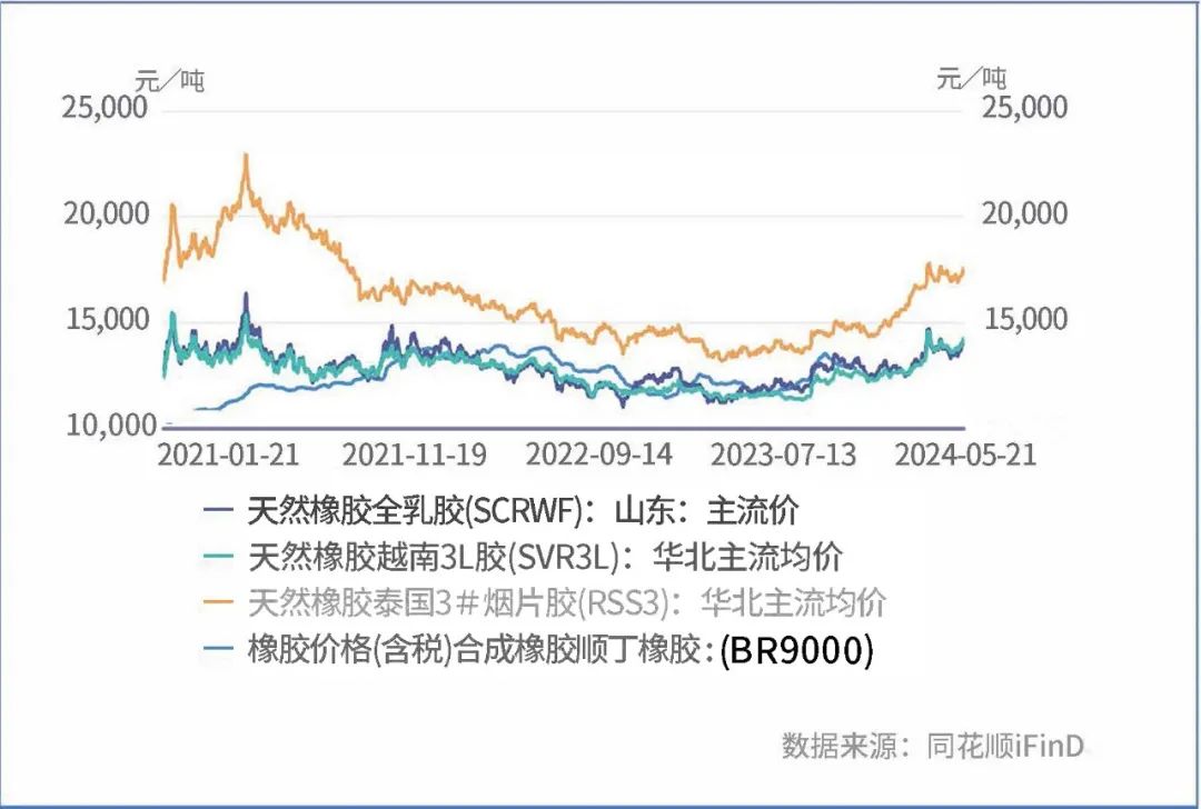 数据起首:同花顺、东航期货投资策动部