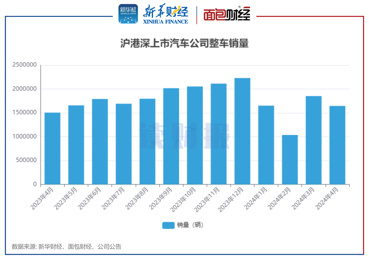 图1：沪港深上市汽车公司整车销量