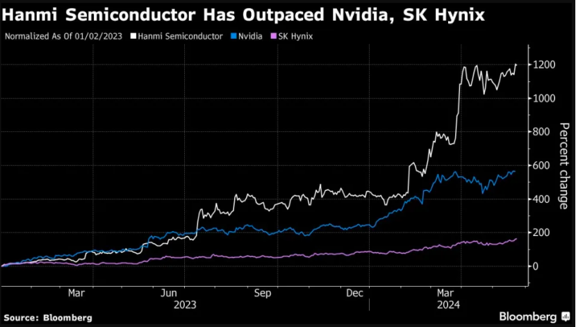 韩好意思半导体涨幅碾压英伟达、SK海力士