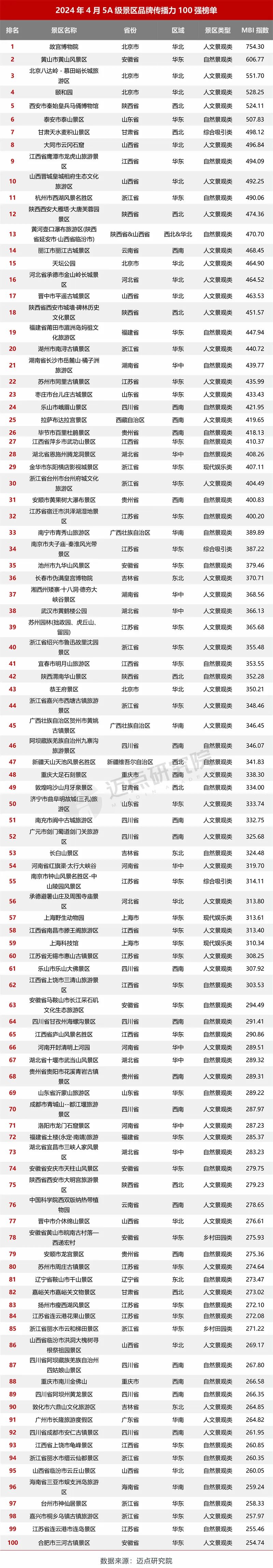 湖北省十堰市武当山风景区,贵州省贵阳市花溪青岩古镇景区,安徽省安庆