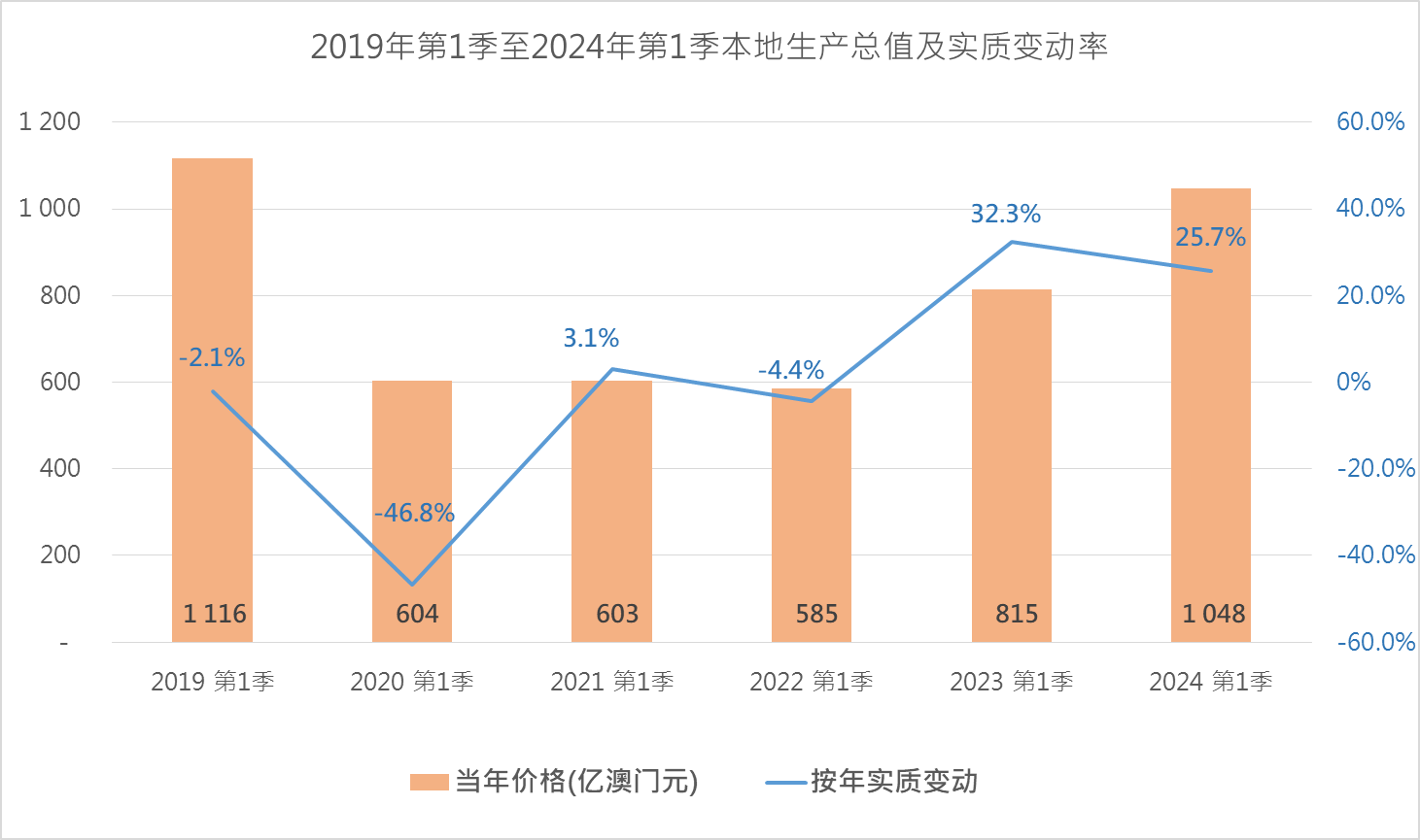 澳门经济总量_2022年澳门GDP出炉(2)